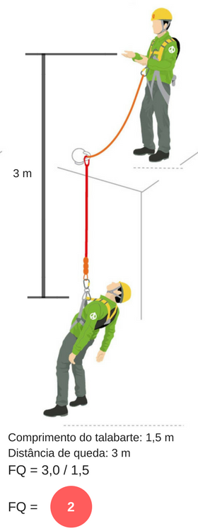Como é feito o cálculo de Fator de queda?